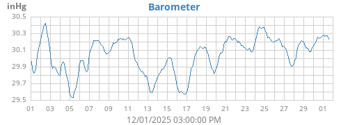monthbarometer