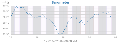 weekbarometer